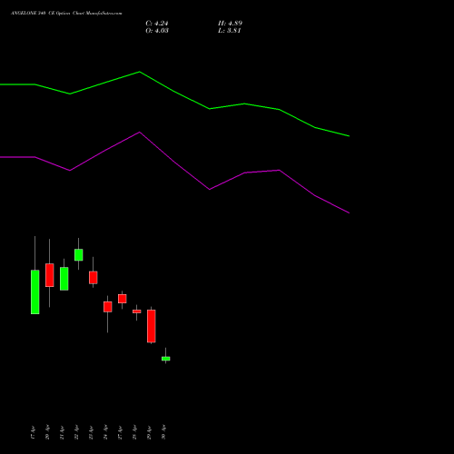 ANGELONE 340 CE (CALL) 26 May 2026 options price chart analysis Angel One Limited 