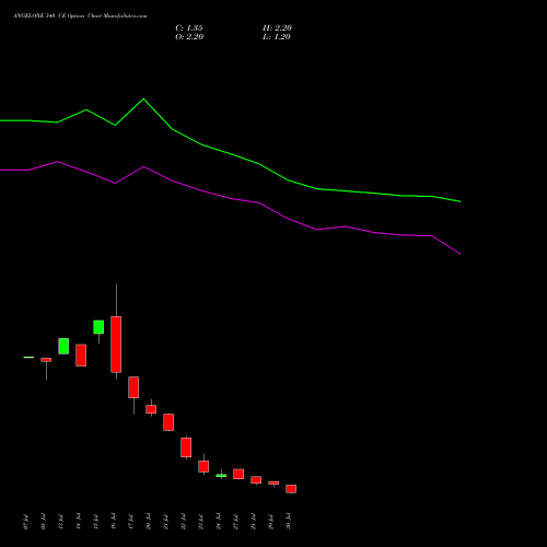 ANGELONE 340 CE (CALL) 25 August 2026 options price chart analysis Angel One Limited 