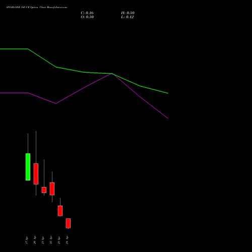 ANGELONE 345 CE (CALL) 28 April 2026 options price chart analysis Angel One Limited 