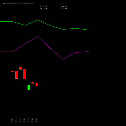 ANGELONE 345 CE (CALL) 26 May 2026 options price chart analysis Angel One Limited 