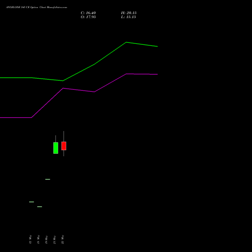 ANGELONE 345 CE (CALL) 30 June 2026 options price chart analysis Angel One Limited 