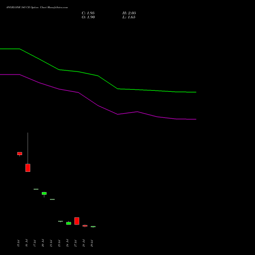 ANGELONE 345 CE (CALL) 25 August 2026 options price chart analysis Angel One Limited 