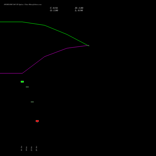 ANGELONE 345 CE (CALL) 23 November 2026 options price chart analysis Angel One Limited 