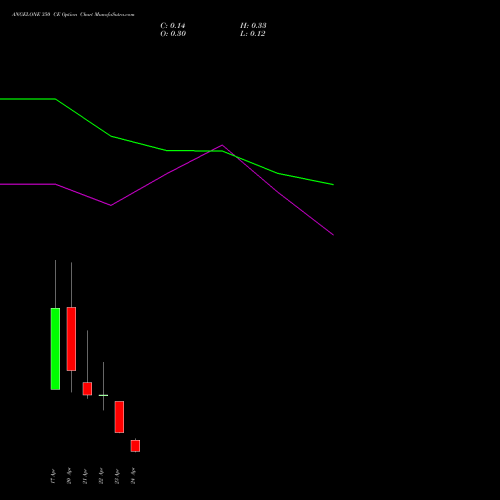 ANGELONE 350 CE (CALL) 28 April 2026 options price chart analysis Angel One Limited 
