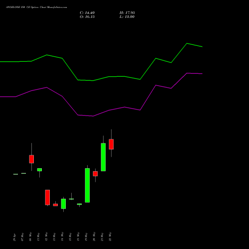 ANGELONE 350 CE (CALL) 30 June 2026 options price chart analysis Angel One Limited 
