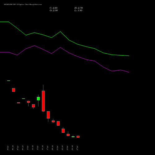ANGELONE 350 CE (CALL) 25 August 2026 options price chart analysis Angel One Limited 
