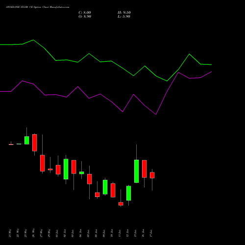 ANGELONE 355.00 CE (CALL) 30 June 2026 options price chart analysis Angel One Limited 