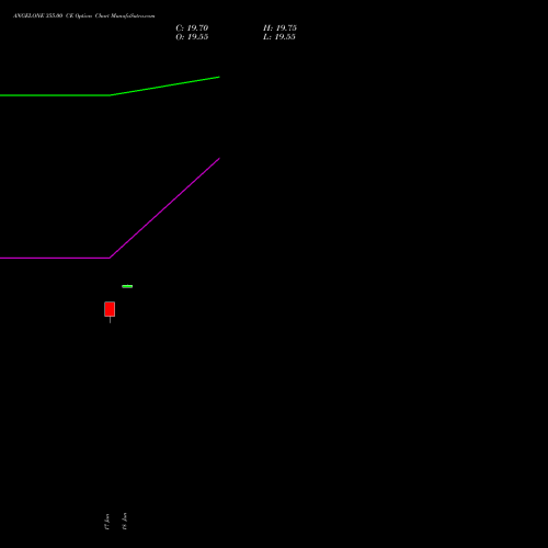ANGELONE 355.00 CE (CALL) 28 July 2026 options price chart analysis Angel One Limited 
