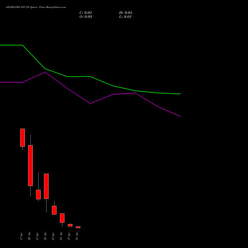 ANGELONE 355 CE (CALL) 28 April 2026 options price chart analysis Angel One Limited 