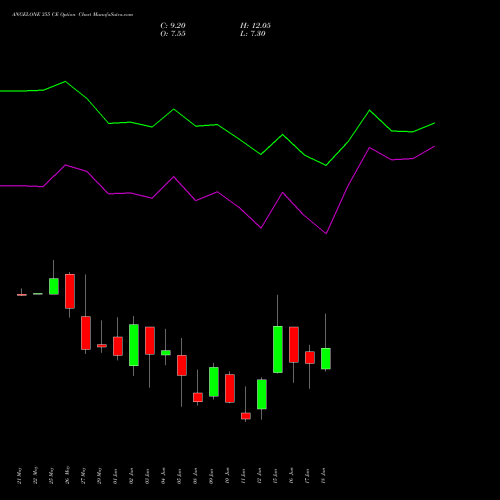 ANGELONE 355 CE (CALL) 30 June 2026 options price chart analysis Angel One Limited 