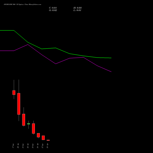 ANGELONE 360 CE (CALL) 28 April 2026 options price chart analysis Angel One Limited 