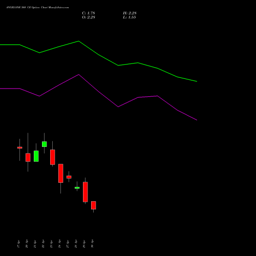 ANGELONE 360 CE (CALL) 26 May 2026 options price chart analysis Angel One Limited 