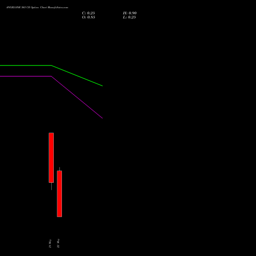 ANGELONE 365 CE (CALL) 26 May 2026 options price chart analysis Angel One Limited 
