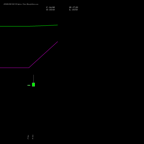 ANGELONE 365 CE (CALL) 28 July 2026 options price chart analysis Angel One Limited 