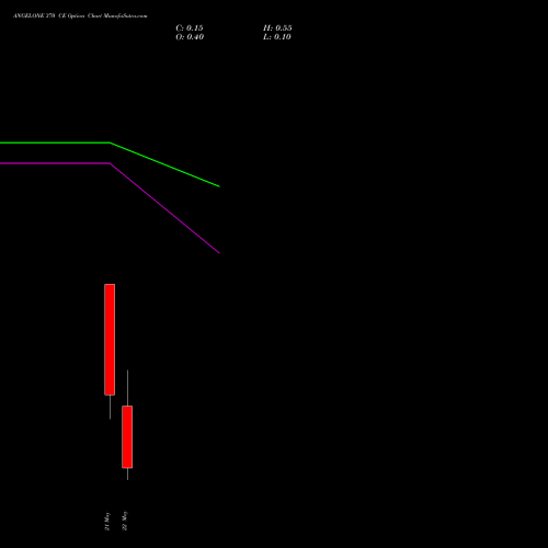 ANGELONE 370 CE (CALL) 26 May 2026 options price chart analysis Angel One Limited 