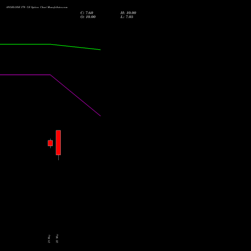 ANGELONE 370 CE (CALL) 30 June 2026 options price chart analysis Angel One Limited 
