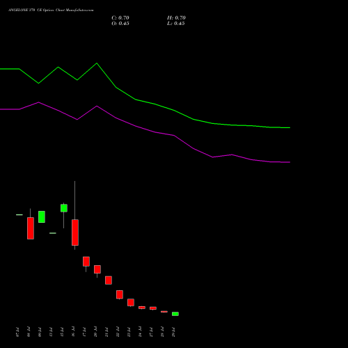 ANGELONE 370 CE (CALL) 25 August 2026 options price chart analysis Angel One Limited 