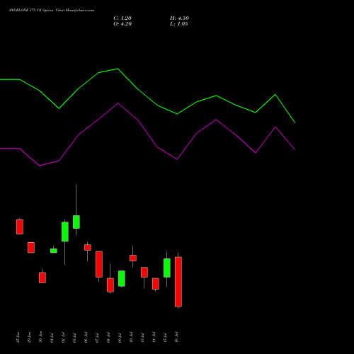 ANGELONE 375 CE (CALL) 28 July 2026 options price chart analysis Angel One Limited 