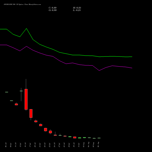 ANGELONE 380 CE (CALL) 25 August 2026 options price chart analysis Angel One Limited 