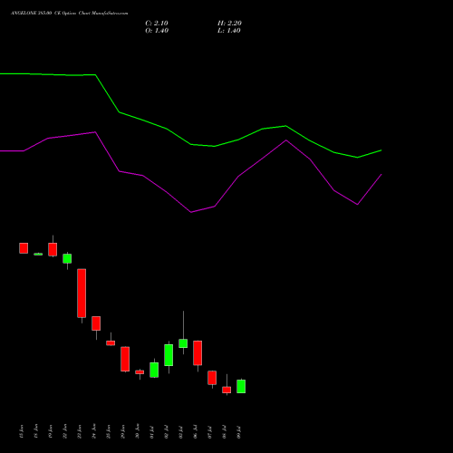 ANGELONE 385.00 CE (CALL) 28 July 2026 options price chart analysis Angel One Limited 