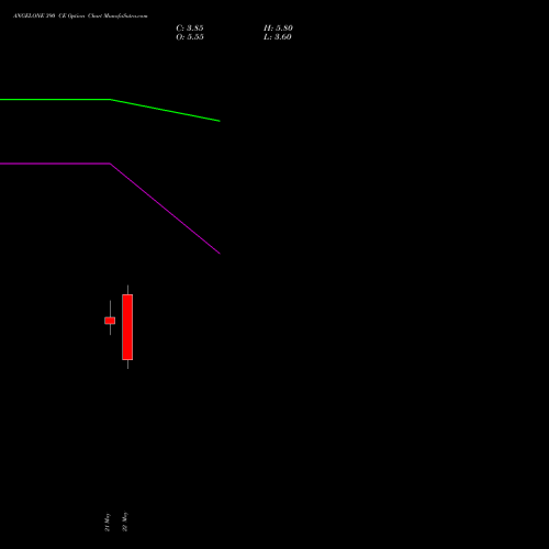 ANGELONE 390 CE (CALL) 30 June 2026 options price chart analysis Angel One Limited 