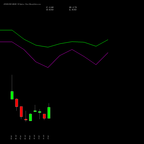 ANGELONE 400.00 CE (CALL) 28 July 2026 options price chart analysis Angel One Limited 