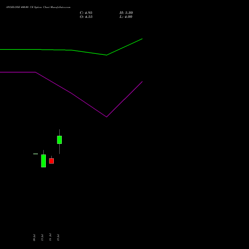 ANGELONE 400.00 CE (CALL) 25 August 2026 options price chart analysis Angel One Limited 