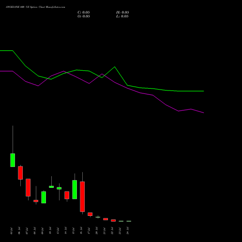 ANGELONE 400 CE (CALL) 28 July 2026 options price chart analysis Angel One Limited 