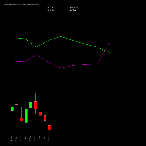ANGELONE 180 PE (PUT) 30 March 2026 options price chart analysis Angel One Limited 