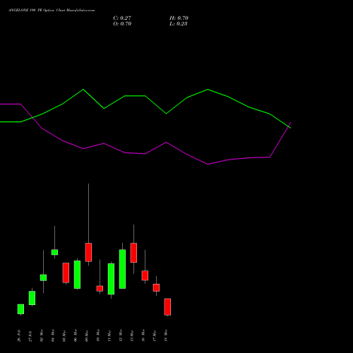 ANGELONE 190 PE (PUT) 30 March 2026 options price chart analysis Angel One Limited 