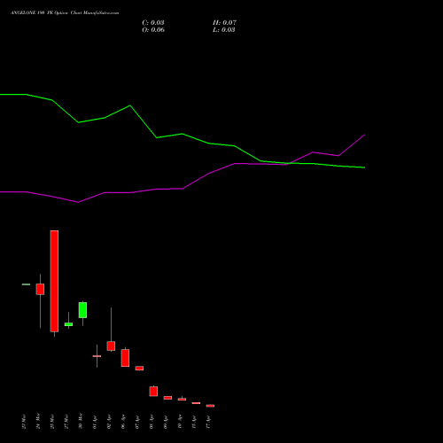 ANGELONE 190 PE (PUT) 28 April 2026 options price chart analysis Angel One Limited 