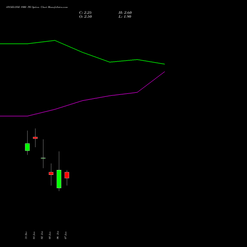 ANGELONE 1900 PE (PUT) 27 January 2026 options price chart analysis Angel One Limited 