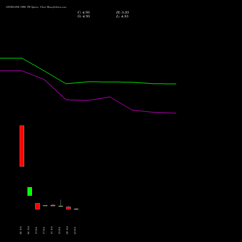 ANGELONE 1900 PE (PUT) 30 March 2026 options price chart analysis Angel One Limited 