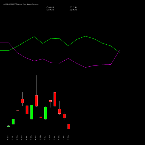 ANGELONE 195 PE (PUT) 30 March 2026 options price chart analysis Angel One Limited 