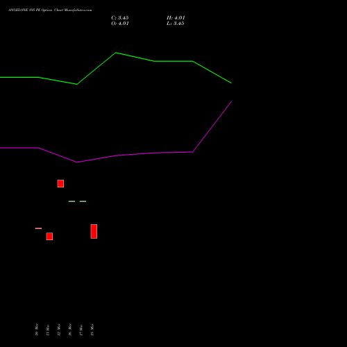 ANGELONE 195 PE (PUT) 28 April 2026 options price chart analysis Angel One Limited 