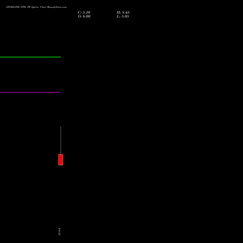 ANGELONE 1950 PE (PUT) 30 March 2026 options price chart analysis Angel One Limited 