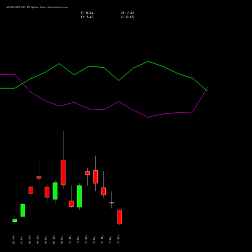 ANGELONE 200 PE (PUT) 30 March 2026 options price chart analysis Angel One Limited 