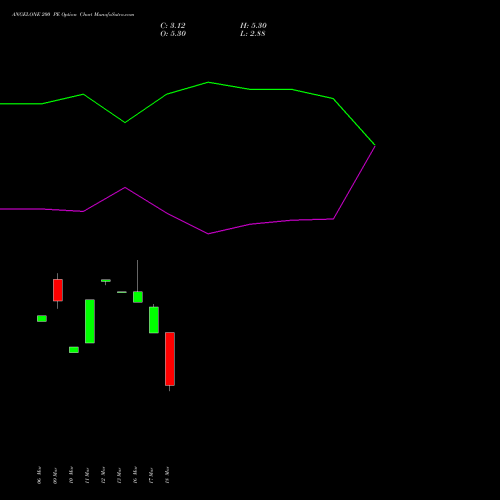 ANGELONE 200 PE (PUT) 28 April 2026 options price chart analysis Angel One Limited 