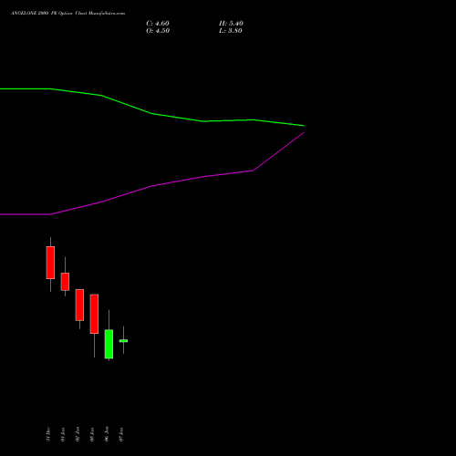 ANGELONE 2000 PE (PUT) 27 January 2026 options price chart analysis Angel One Limited 