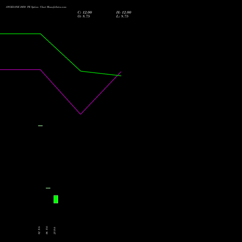 ANGELONE 2050 PE (PUT) 30 March 2026 options price chart analysis Angel One Limited 