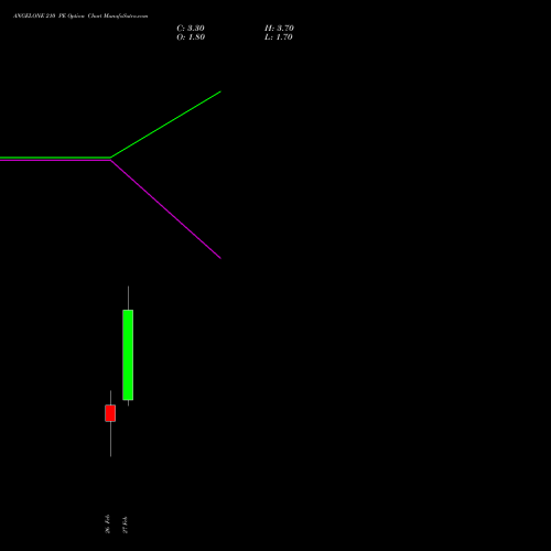 ANGELONE 210 PE (PUT) 30 March 2026 options price chart analysis Angel One Limited 