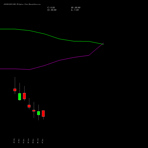ANGELONE 2100 PE (PUT) 27 January 2026 options price chart analysis Angel One Limited 