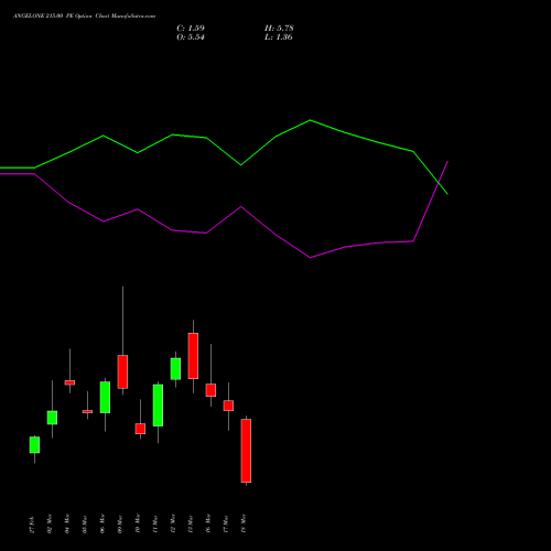 ANGELONE 215.00 PE (PUT) 30 March 2026 options price chart analysis Angel One Limited 