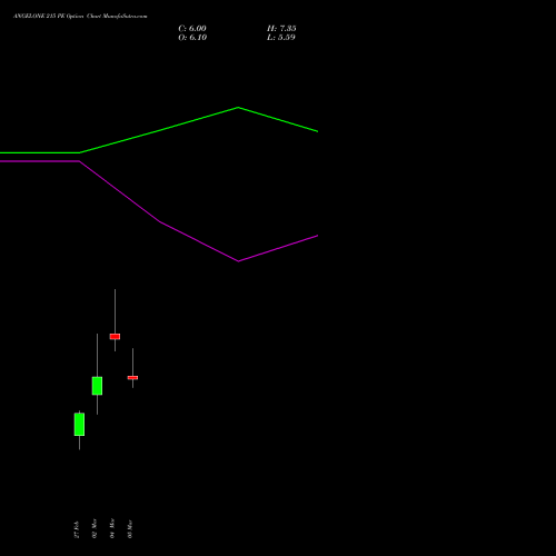 ANGELONE 215 PE (PUT) 30 March 2026 options price chart analysis Angel One Limited 