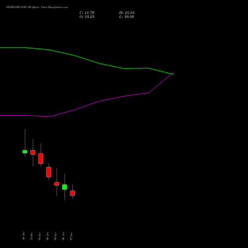 ANGELONE 2150 PE (PUT) 27 January 2026 options price chart analysis Angel One Limited 