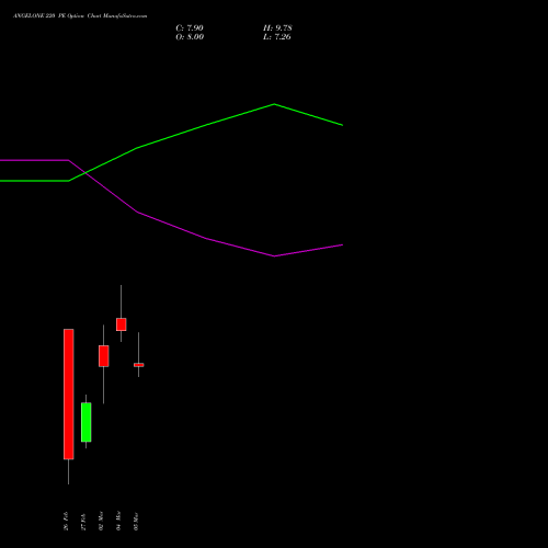 ANGELONE 220 PE (PUT) 30 March 2026 options price chart analysis Angel One Limited 