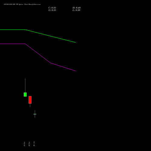 ANGELONE 220 PE (PUT) 27 October 2026 options price chart analysis Angel One Limited 