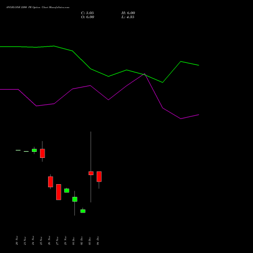Live ANGELONE 2200 PE (PUT) 30 December 2025 options price chart analysis Angel One Limited 