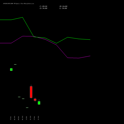 ANGELONE 2200 PE (PUT) 30 March 2026 options price chart analysis Angel One Limited 