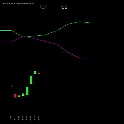 ANGELONE 2250 PE (PUT) 27 January 2026 options price chart analysis Angel One Limited 